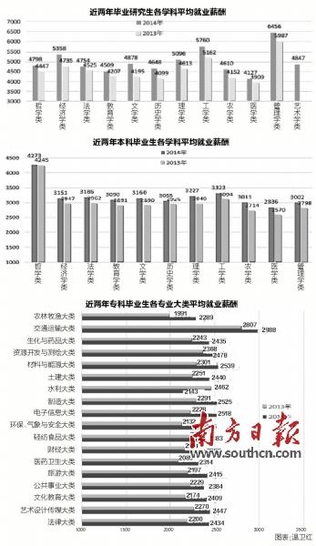 粤毕业生平均起薪2890元 医学博士仅2100元 