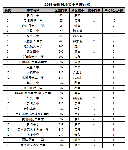 2015中國各地區頂尖中學排行榜