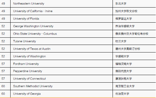 2014 年全美综合性大学排名前60 名