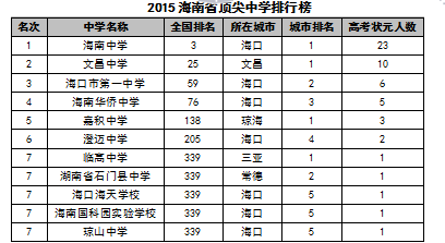 2015中國各地區頂尖中學排行榜