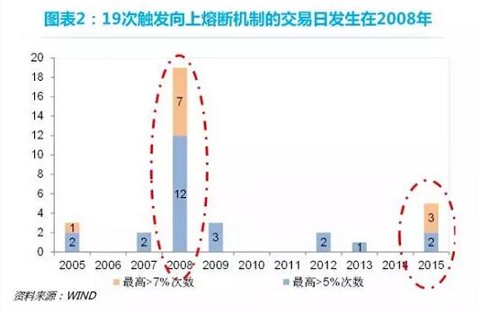 长江商学院教授：熔断机制须警惕流动性风险