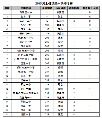 2015中國各地區頂尖中學排行榜