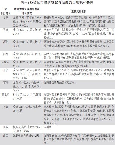 社会消费性支出_人均事业性经费支出