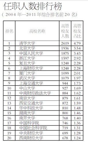 武汉学子发布“老总校友排行榜” 清华盛产高管