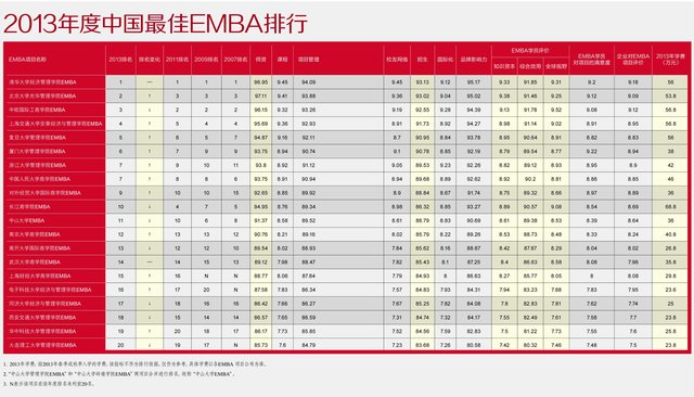 经理人发布2013中国最佳EMBA排行 排名大调