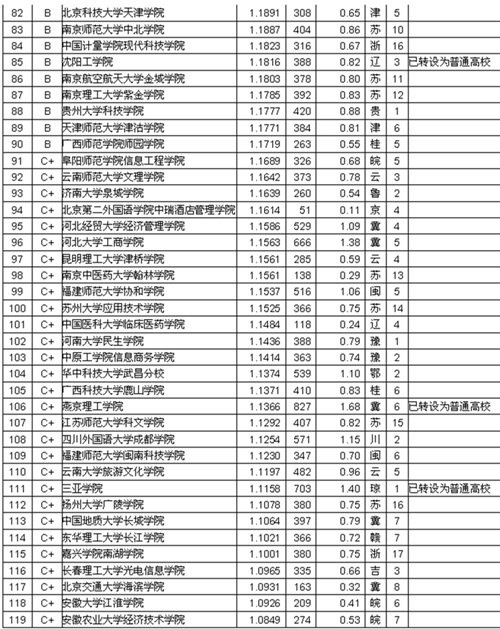 武书连2014中国296所独立学院教师效率排行榜