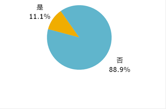 《大学生创业调研报告》之相关服务与政策