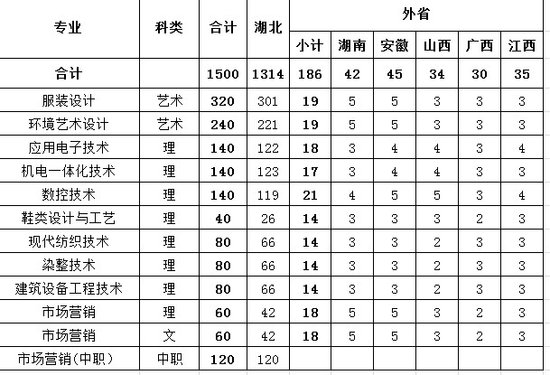2012年武汉纺织大学高职招生计划表(专)