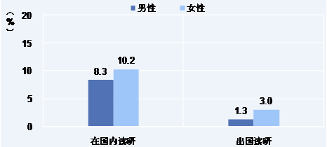 2012届本科生读研意向分析 就业前景好是主因