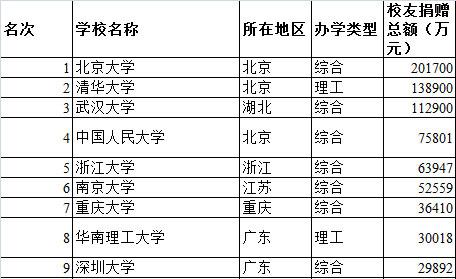 2015中国大学校友捐赠排行榜:北京大学居首