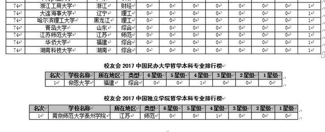校友会2017中国大学哲学本科专业排行榜,中国