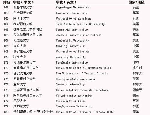 2012-2013年QS世界大学排名-TOP200排名