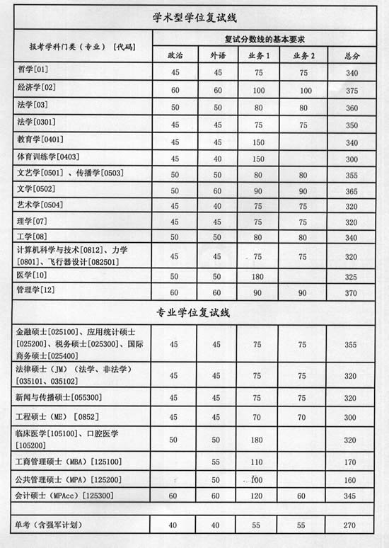 西安交通大学2011年招收攻读硕士学位研究生复试分数线