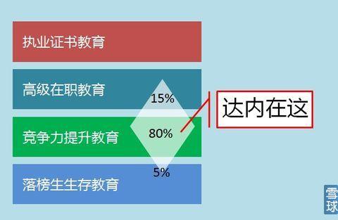 职业教育的红海中为什么是达内?_教育_腾讯网