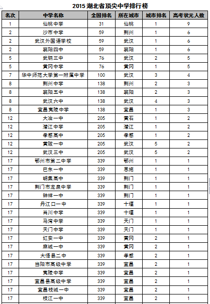 各地区顶尖中学排行榜