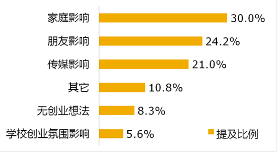 《大学生创业调研报告》之创业想法