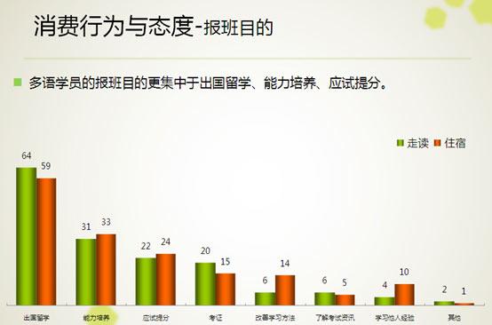 报告：多语种培训规模超160亿 师资掣肘行业发展