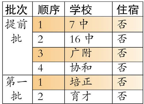 专家点评广州中考志愿填报十大失误案例