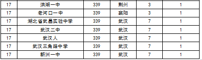 2015中国各地区顶尖中学排行榜