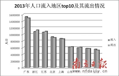 济南流入人口来源_济南常住人口登记卡