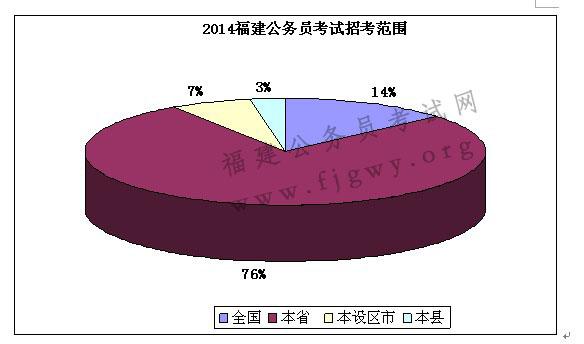 2014福建公考职位解读:93%职位不限基层经历