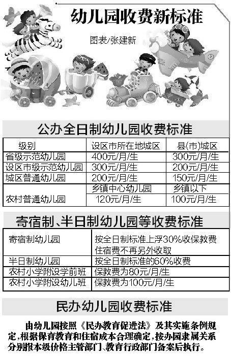 江西:公办幼儿园最高收费每生每月不超400元