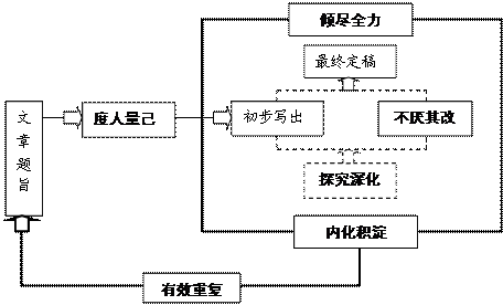 谈谈高考作文有效训练的六个环节