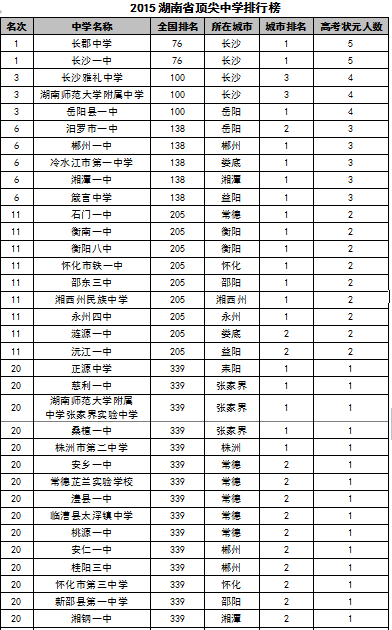 长沙中学排名最新名单