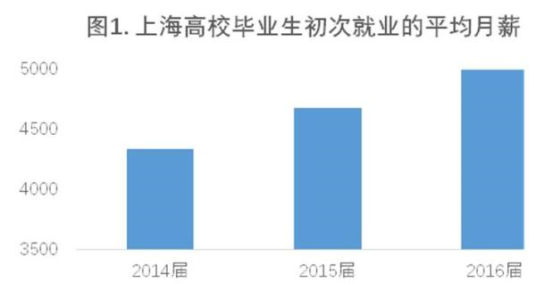 �Ϻ���У��ҵ����н4990Ԫ������ѧ��ѧ��ѧ�����