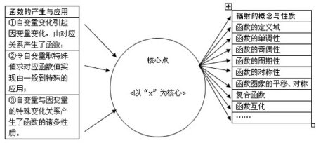 临阵擦枪 高考数学核心点及典型试题解析