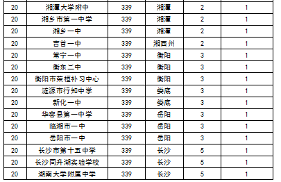 2015中国各地区顶尖中学排行榜