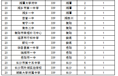 2015中國各地區頂尖中學排行榜