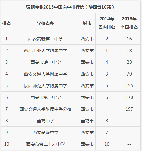 中国高中排行榜(陕西十强)