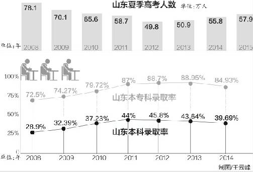 山东69.6万人高考 预计一半多考生上不了本科