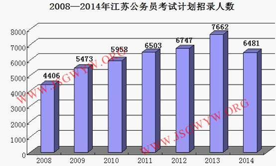 2014年江苏公务员考试职位表解析