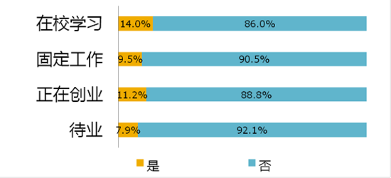 《大学生创业调研报告》之相关服务与政策