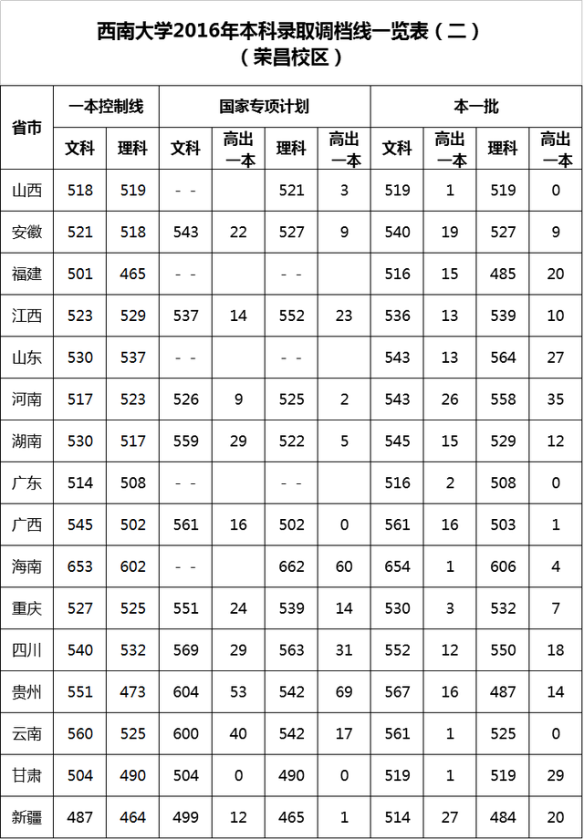 西南大学 历年分数线