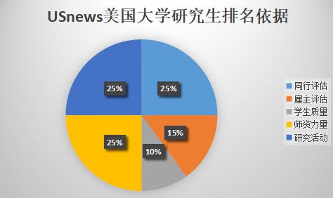 USNews美国大学排名与世界大学排名为何不同