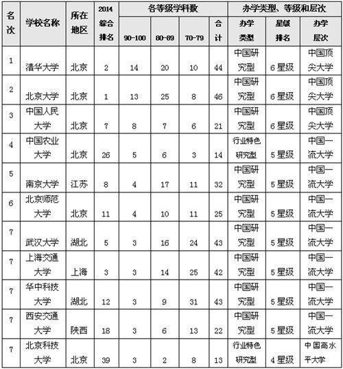 2014中国大学学科水平排行榜10强 清华实力最强