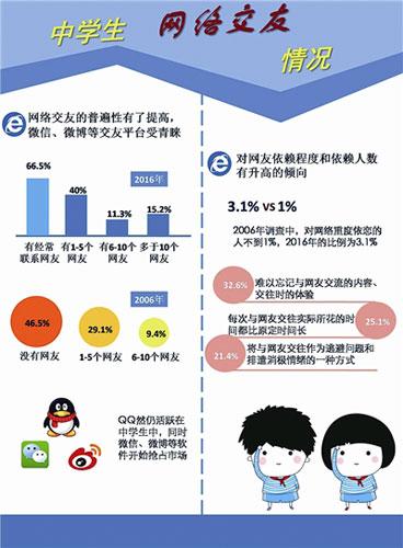 中学生网络生活调查 网友对青少年影响正在扩
