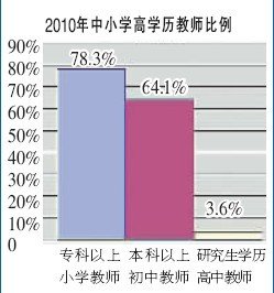 新闻大滚动 正文 我国教师队伍整体素质不断提高    中小学教师高学历