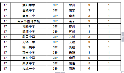 2015中國各地區頂尖中學排行榜