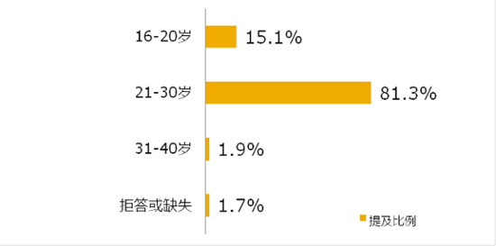 《大学生创业调研报告》之受访者情况