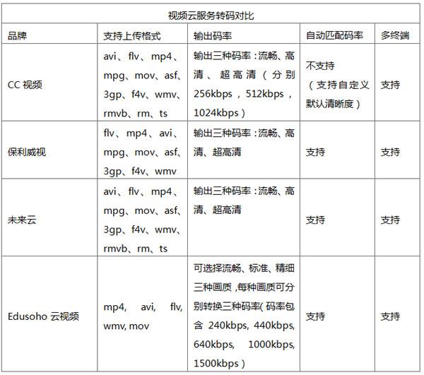 在线教育选择视频云,应该关心哪些参数?