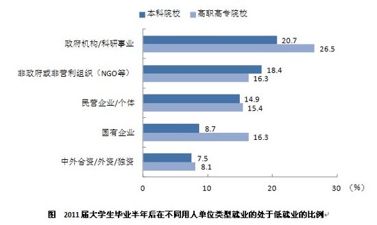2011届就业的大学毕业生低就业群体的特征