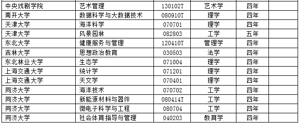 2017年度全国高校新增2311个本科专业 撤销241个本科专业