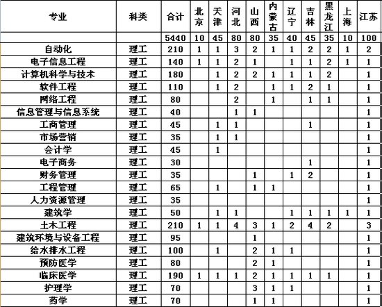 武汉科技大学2011本科计划