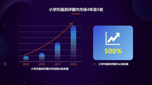 VIPKID小学托福数据报告：高阶测评学员优秀率超平均2倍