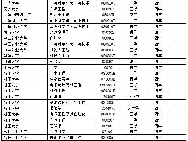 2017年度全国高校新增2311个本科专业 撤销241个本科专业