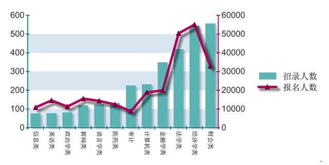 从公务员招录情况看硕士专业选择